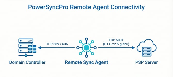 1-ConnectivityDiagramStandard