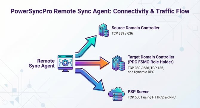 2-ConnectivityDiagramSIDHistory